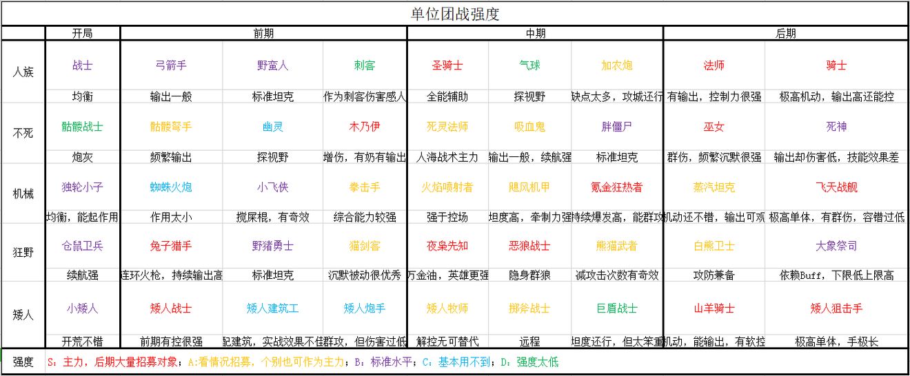 军团战棋英雄时代单位强度介绍