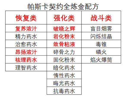 帕斯卡契约终极版炼金配方获得方法