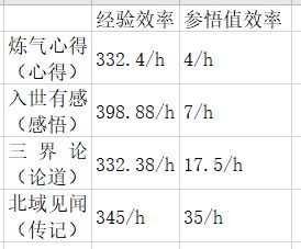 无极仙途悟道地下进阶攻略4