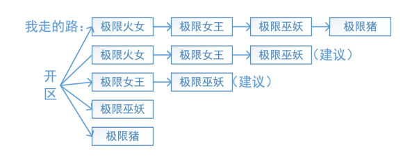 英雄选择攻略1