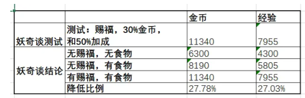 古剑奇谭木语人官方版收益分析1