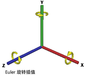 Maya2020无限制版动画旋转方法